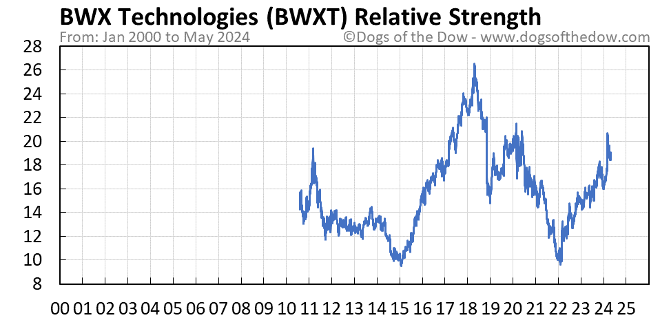 BWXT relative strength chart