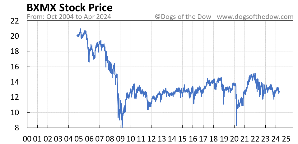 BXMX stock price chart