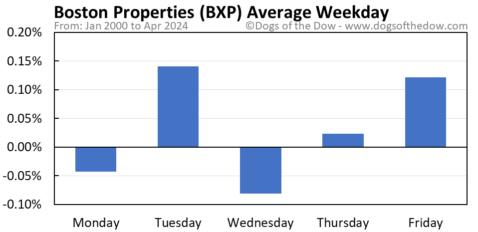 BXP average weekday chart