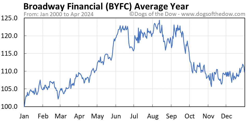 BYFC average year chart