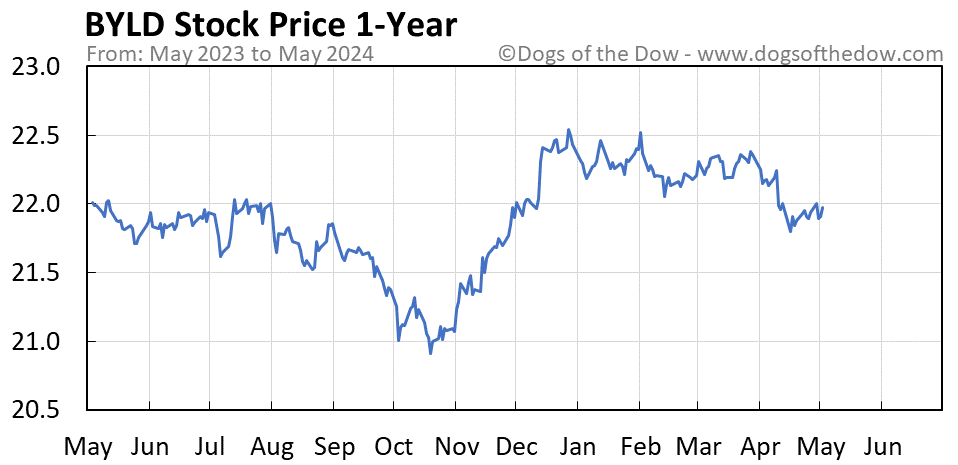 BYLD 1-year stock price chart