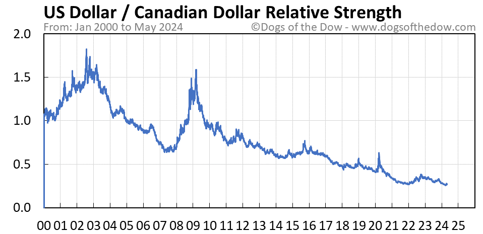 US Dollar vs Canadian Dollar relative strength chart