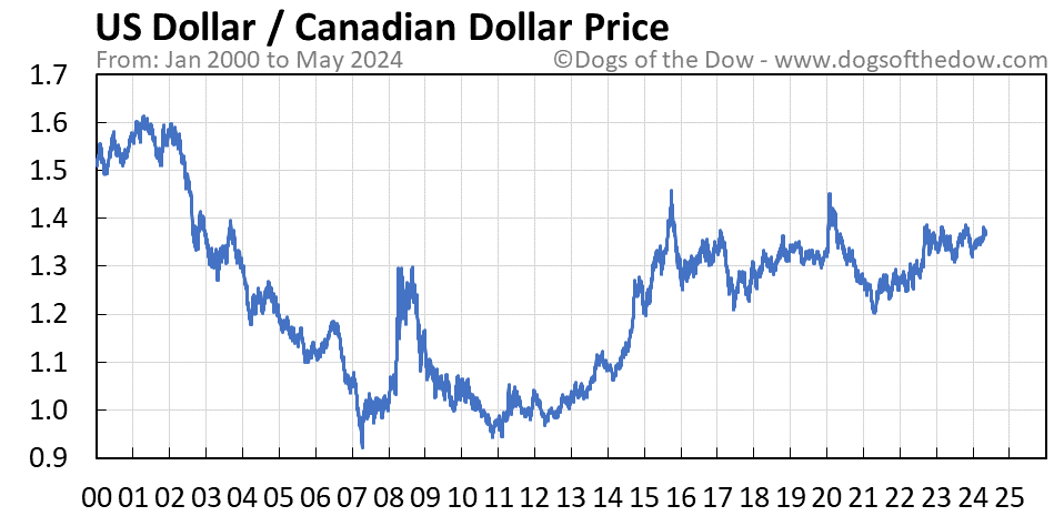US Dollar vs Canadian Dollar stock price chart