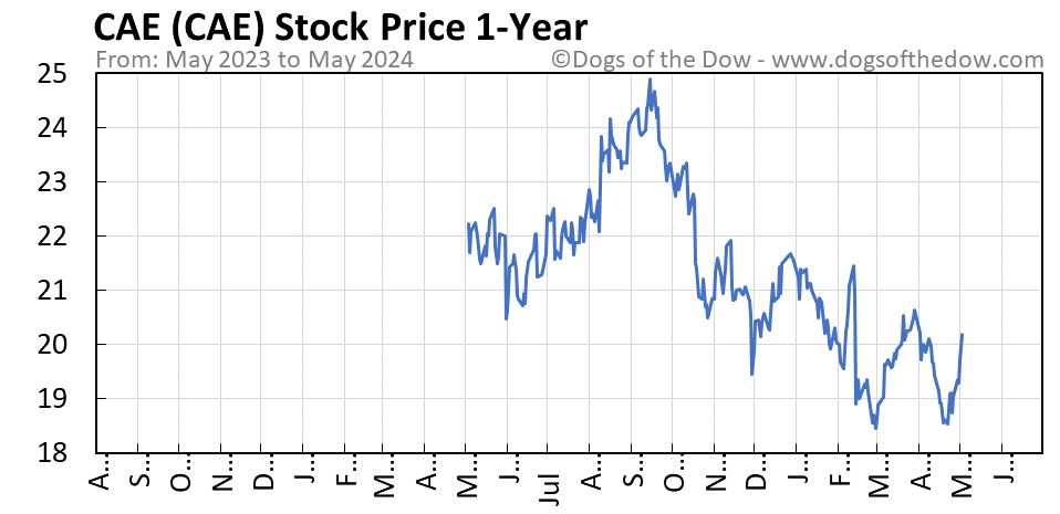CAE 1-year stock price chart