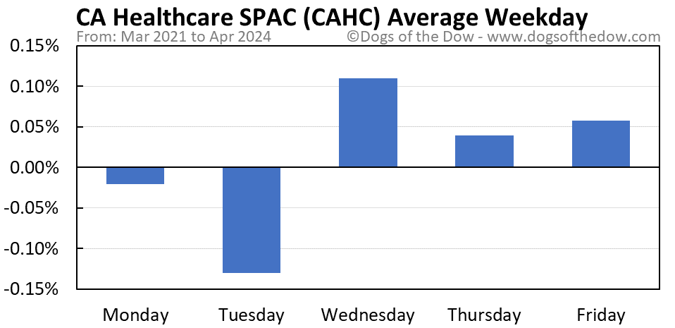 CAHC average weekday chart