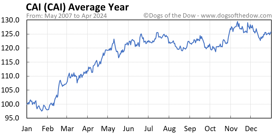 CAI average year chart