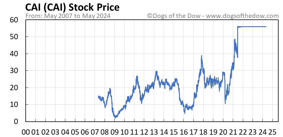 CAI stock price chart