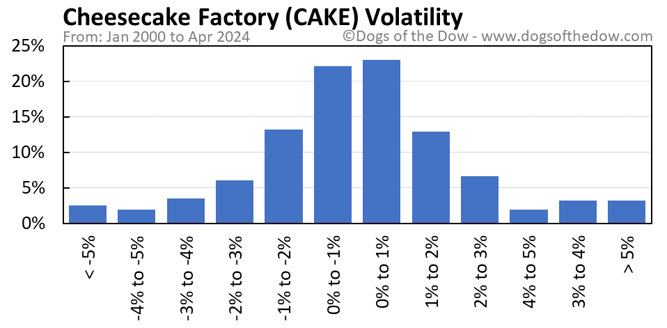 CAKE volatility chart
