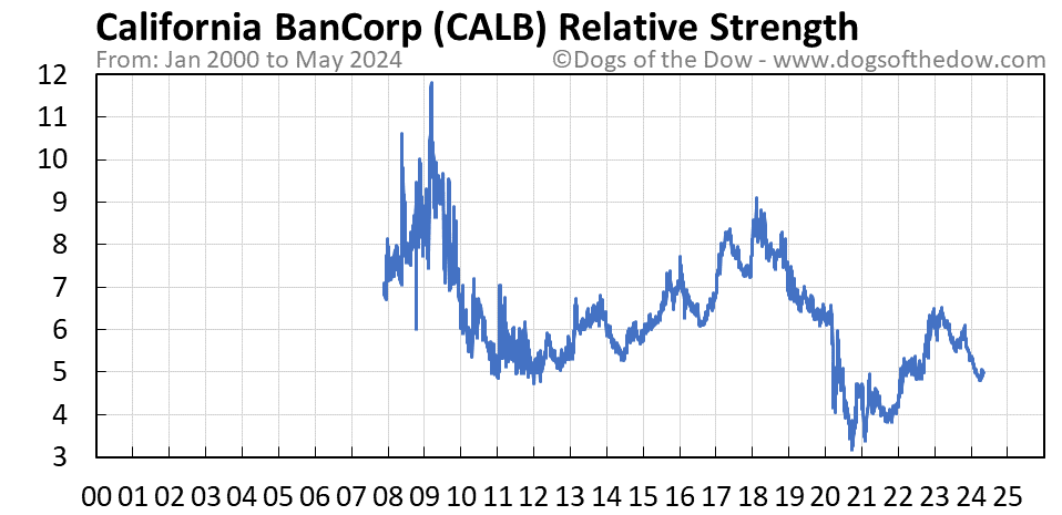 CALB relative strength chart