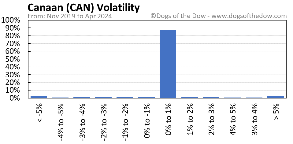 CAN volatility chart