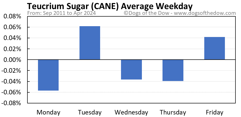 CANE average weekday chart