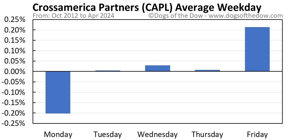 CAPL average weekday chart