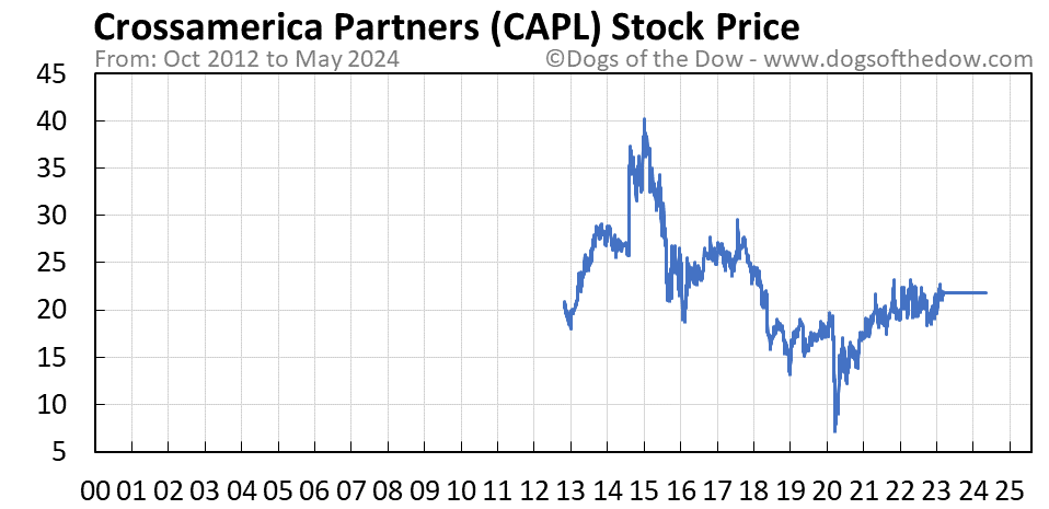 CAPL stock price chart