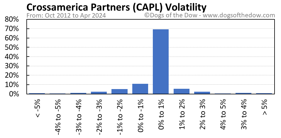CAPL volatility chart