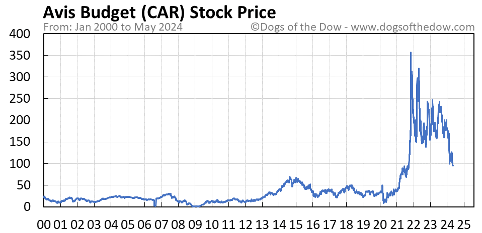 CAR stock price chart