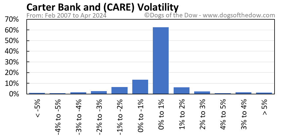 CARE volatility chart