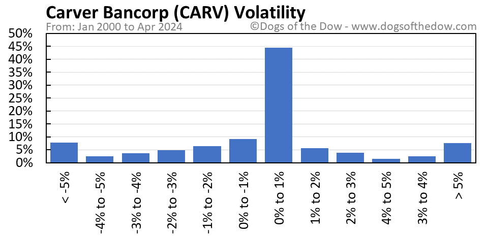 CARV volatility chart