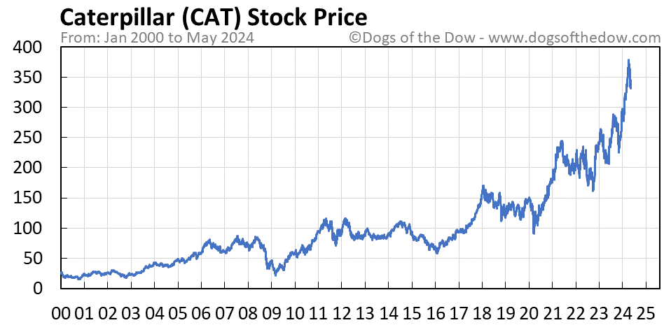 CAT stock price chart