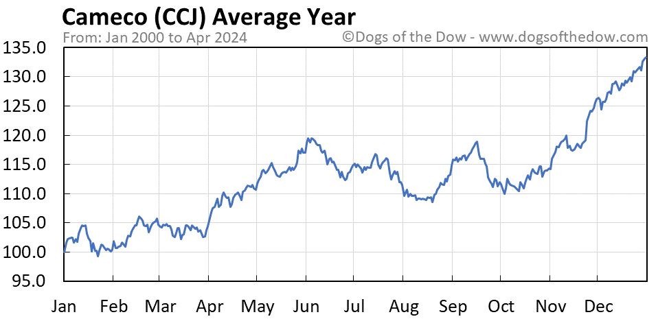CCJ average year chart