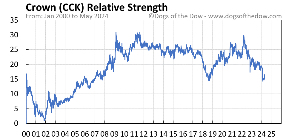 CCK relative strength chart