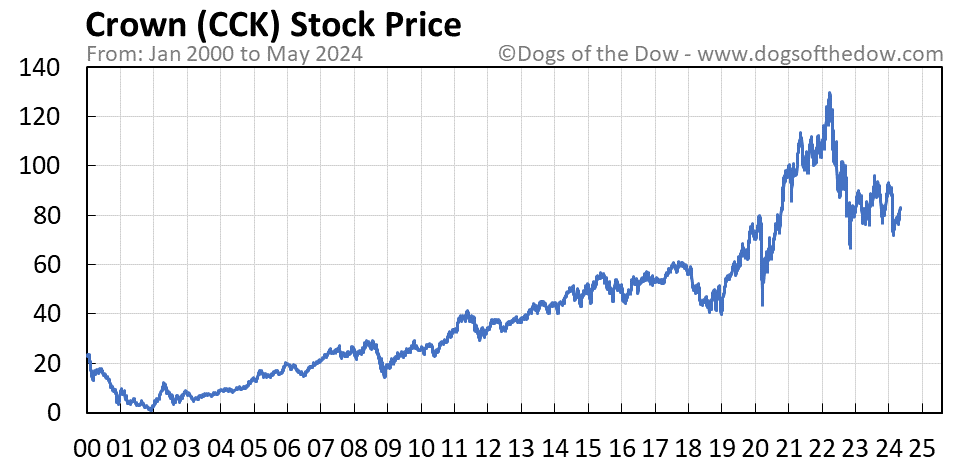 CCK stock price chart