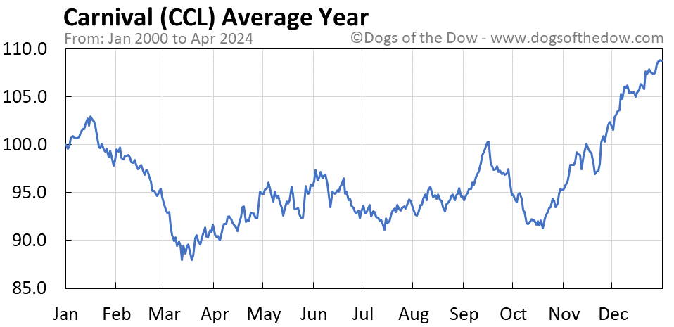 CCL average year chart