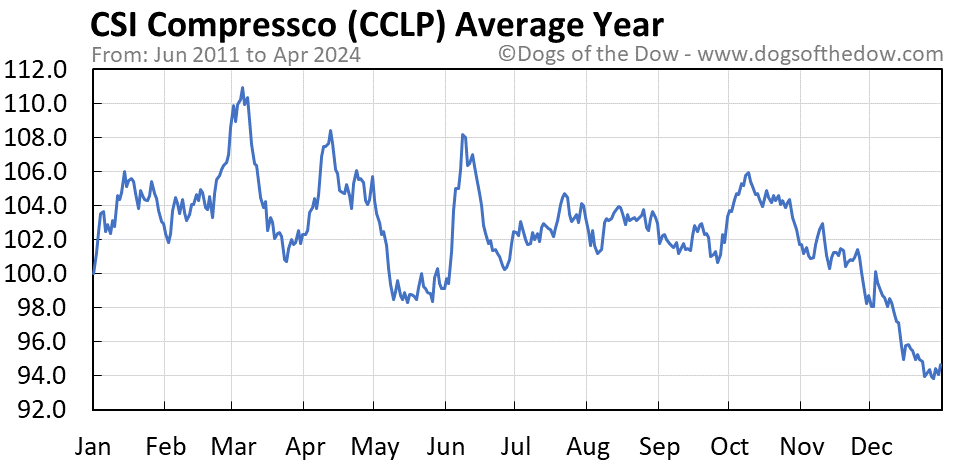 CCLP average year chart
