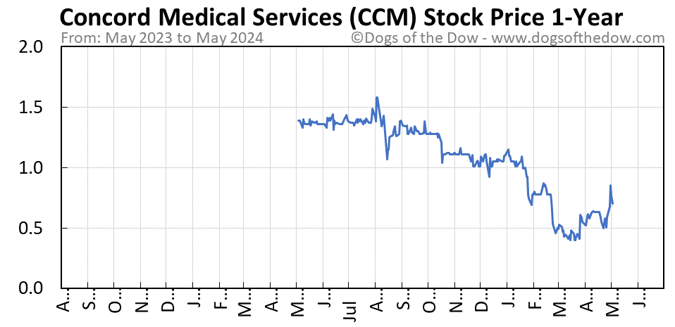 CCM 1-year stock price chart