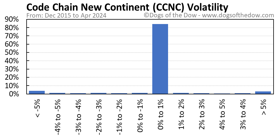 CCNC volatility chart