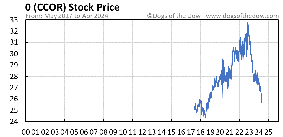 CCOR stock price chart
