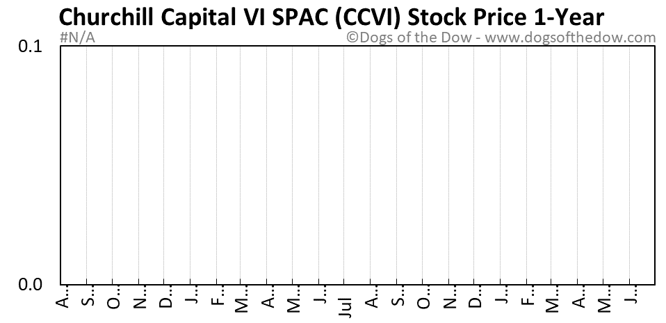 CCVI 1-year stock price chart