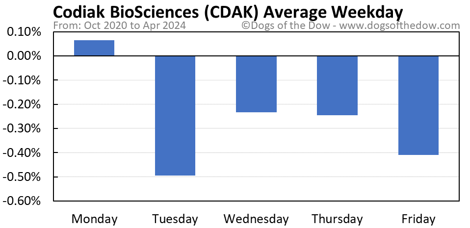 CDAK average weekday chart