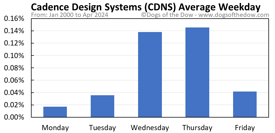 CDNS average weekday chart