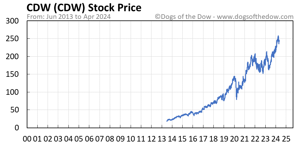 CDW stock price chart