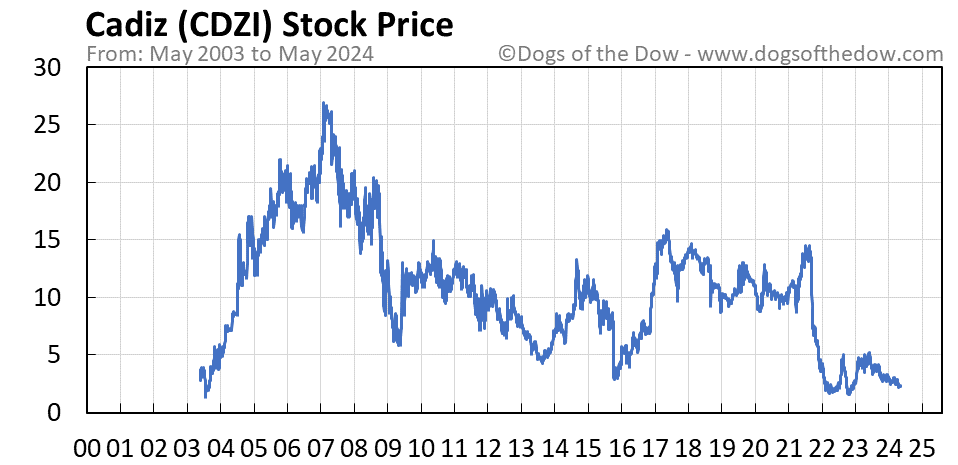 CDZI stock price chart