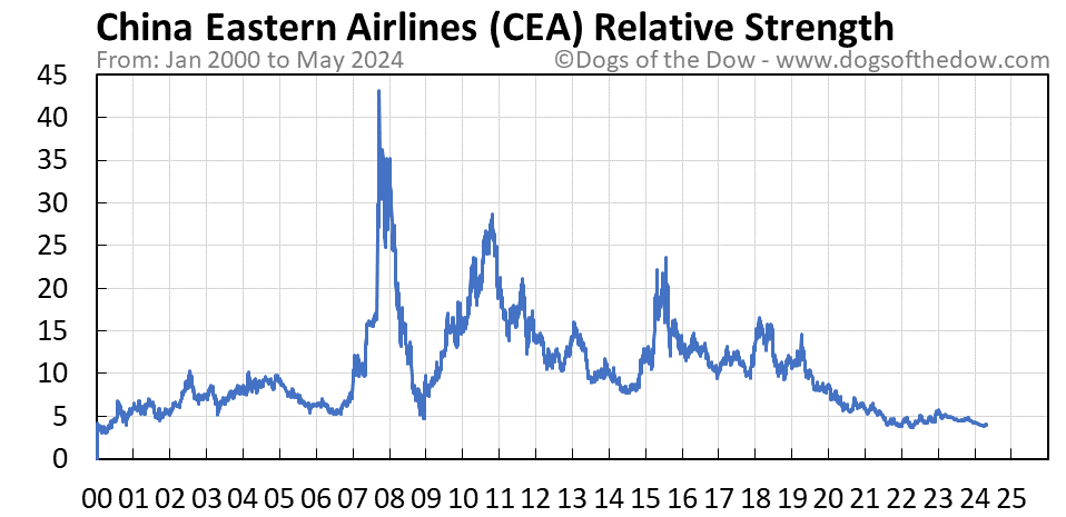 CEA relative strength chart