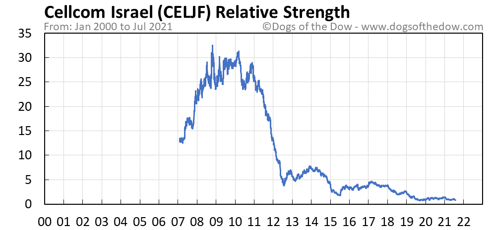 CELJF relative strength chart