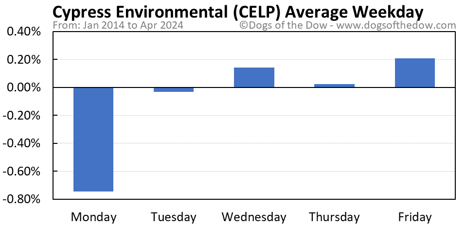 CELP average weekday chart