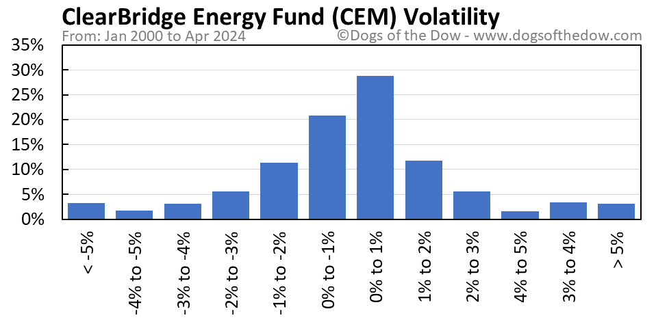 CEM volatility chart