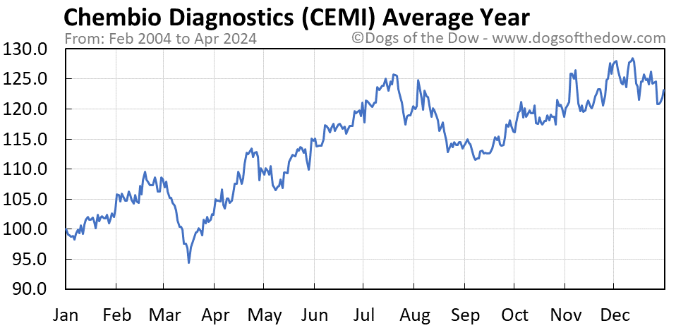 CEMI average year chart