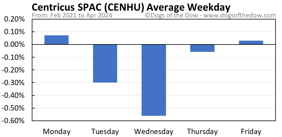 CENHU average weekday chart