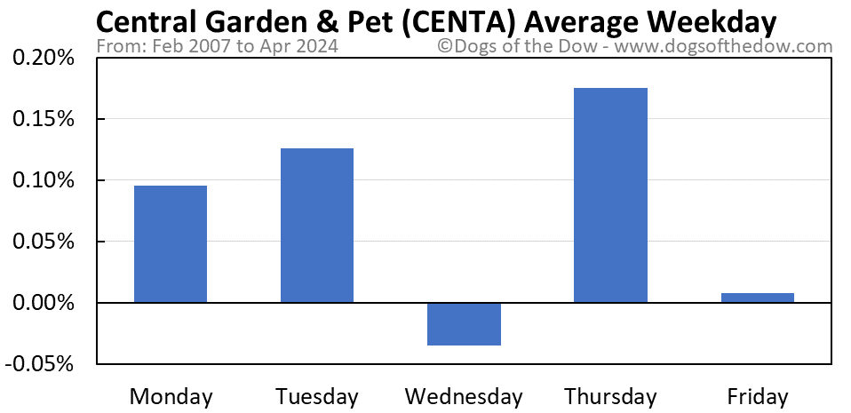 CENTA average weekday chart