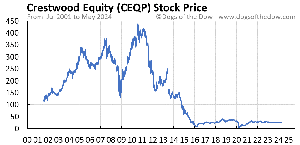 CEQP stock price chart