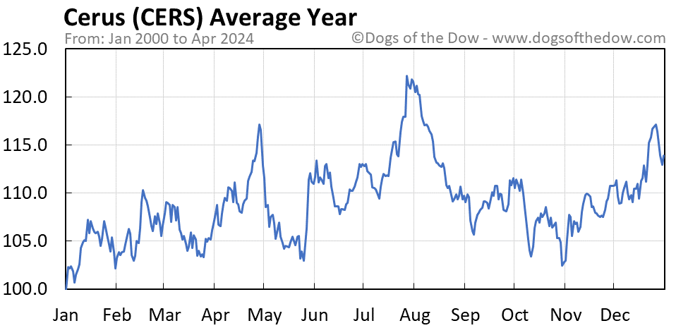 CERS average year chart