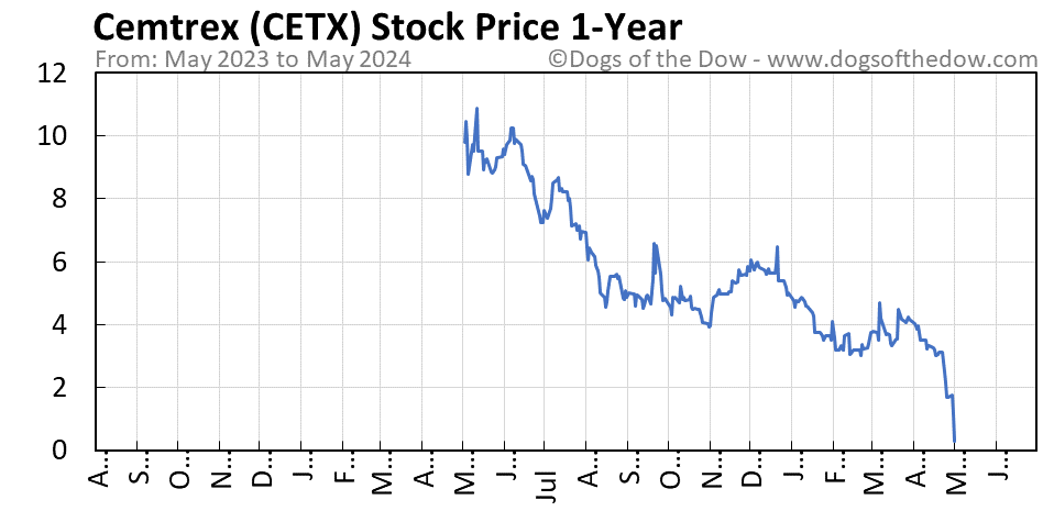 CETX 1-year stock price chart