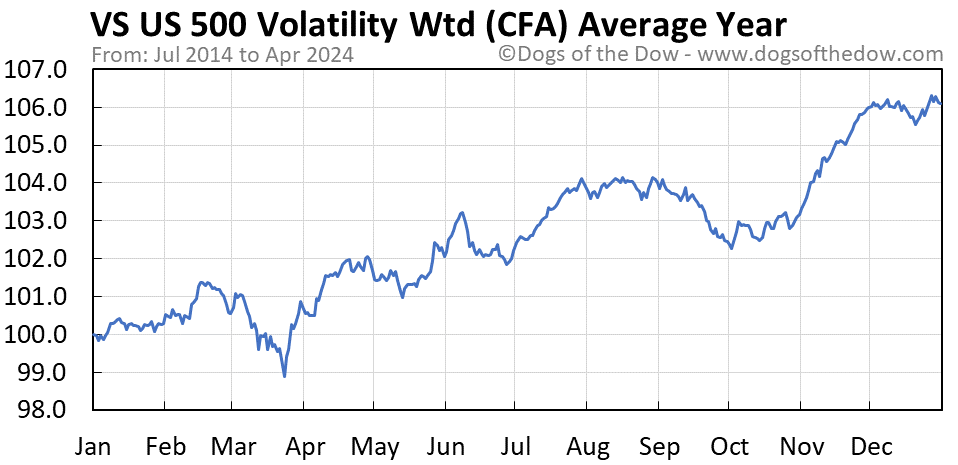 CFA average year chart