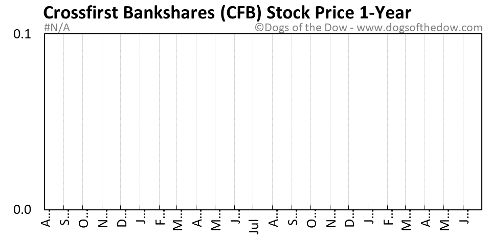 CFB 1-year stock price chart