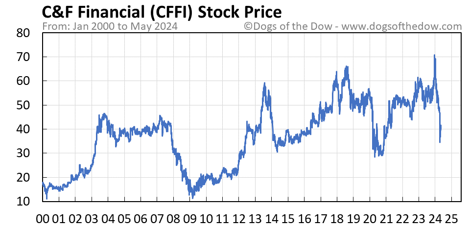 CFFI stock price chart