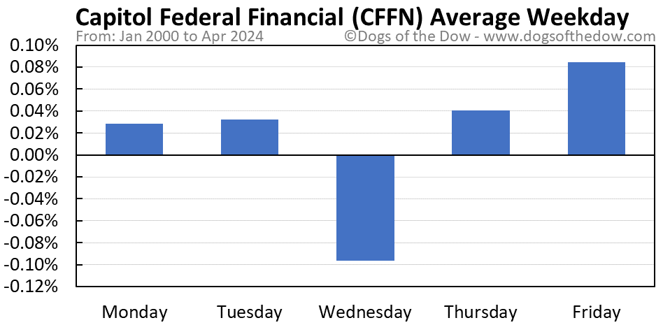 CFFN average weekday chart