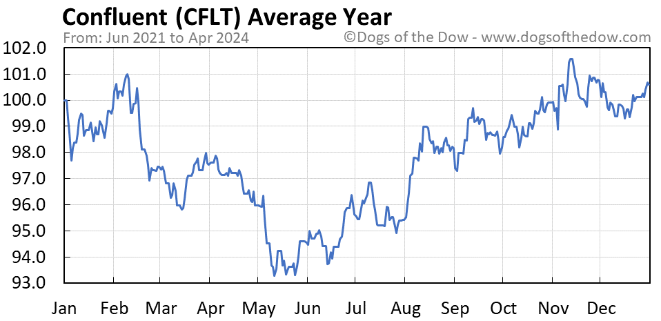 CFLT average year chart
